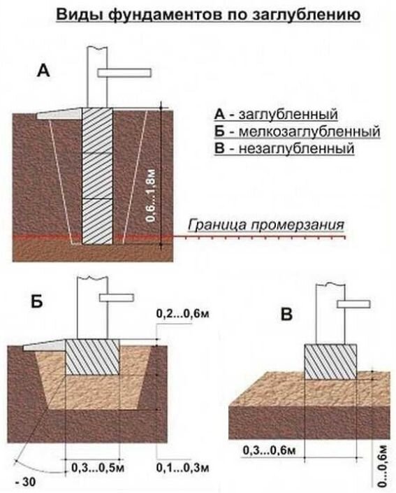 Какой фундамент лучше делать на склоне (проблемы участка с уклоном)