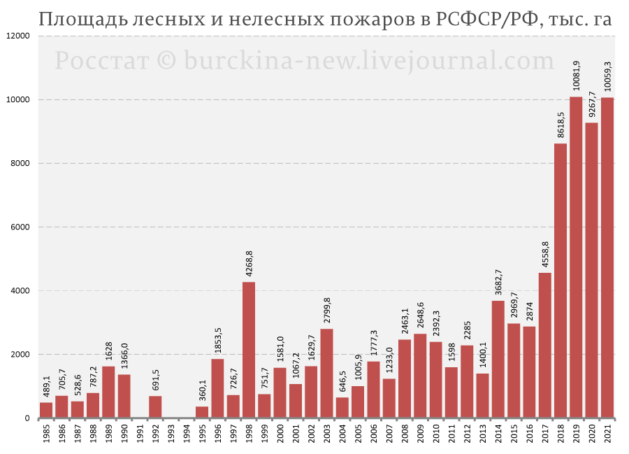 Хозяйственная разруха, как причина 20-ти кратного роста площади пожаров в России