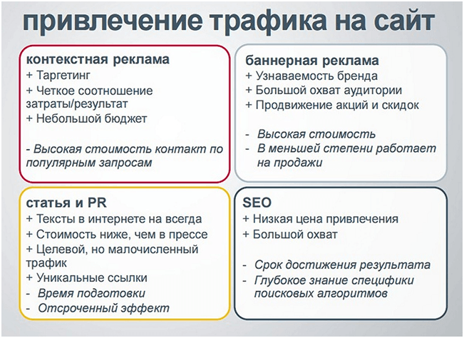 Текст привлечения. Методы привлечения трафика.. План привлечения трафика. Привлечение трафика в магазин способы. Привлечение трафика на сайт схема.