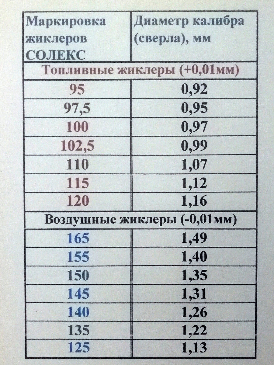 ЦИФРА на ЖИКЛЕРАХ  карбюраторов ДААЗ ОЗОН  указывает ИХ ПРОПУСКНУЮ СПОСОБНОСТЬ (ТАБЛИЦА НИЖЕ), А ВОТ В ПРИВЯЗКЕ ДИАМЕТРА ЕГО ОТВЕРСТИЯ К  ФАКТИЧЕСКОМУ ДИАМЕТРУ ПО КАЛИБРУ ЭТО ЗНАЧЕНИЕ БУДЕТ ДЕЛИТЬСЯ-2