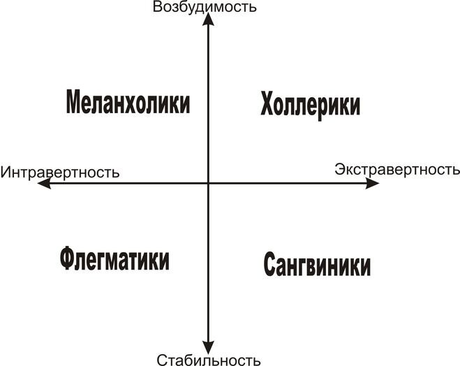 Картинки психология темперамент