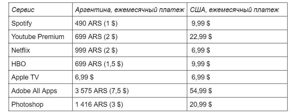 Самая серьезная разница в ценах на Youtube Premium – в 10 раз. Но если сравнить среднюю зарплату программиста в Аргентине и в США, кажется, расхождение могло быть и больше