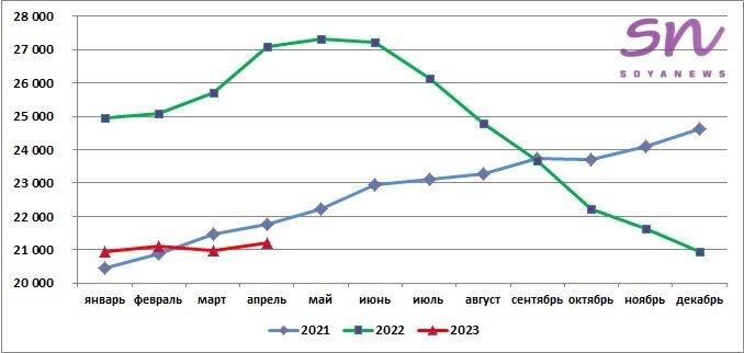 Источник: SoyaNews, данные ЕМИСС