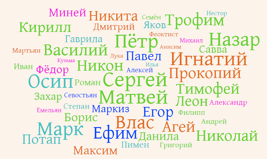 Различные имена. Русские имена. Красивые русские имена. Разные русские имена. Имена русских людей.