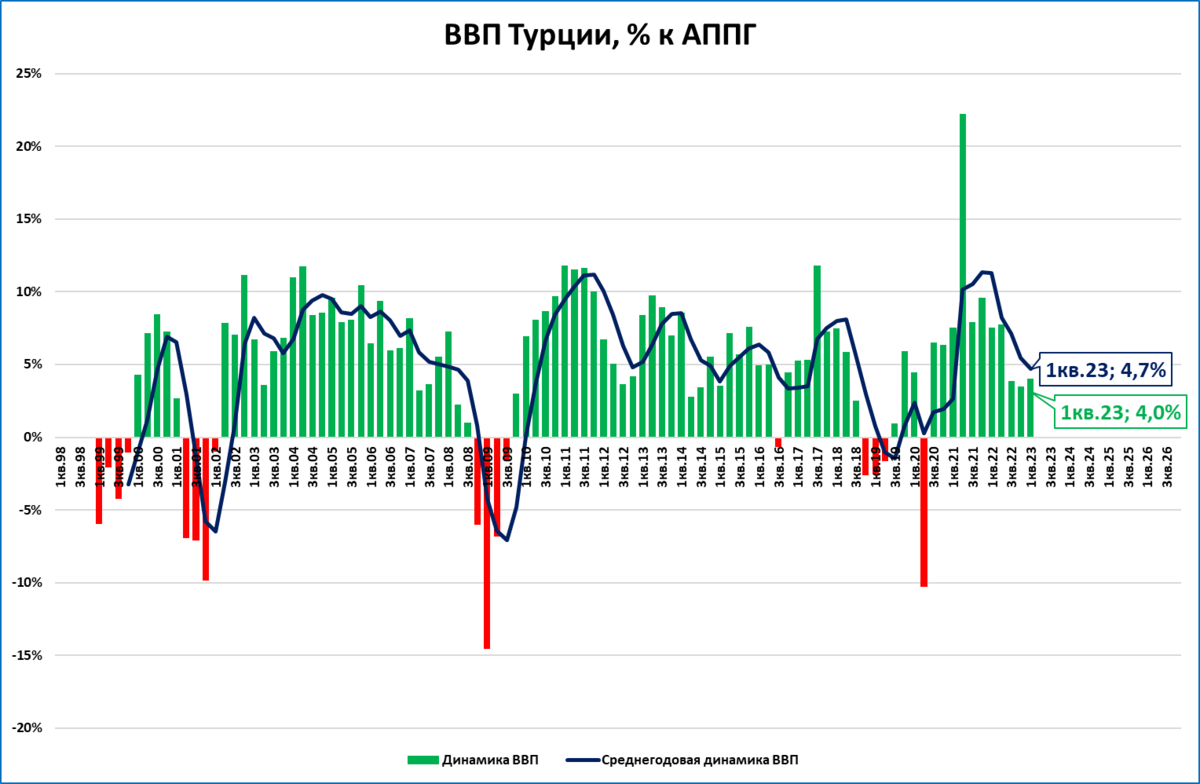 ВВП Турции растёт