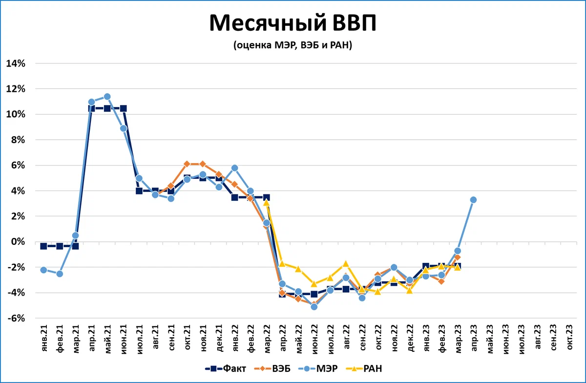 Рост ВВП России