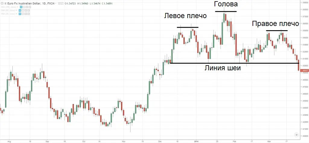 Пример паттерна «Голова и плечи».