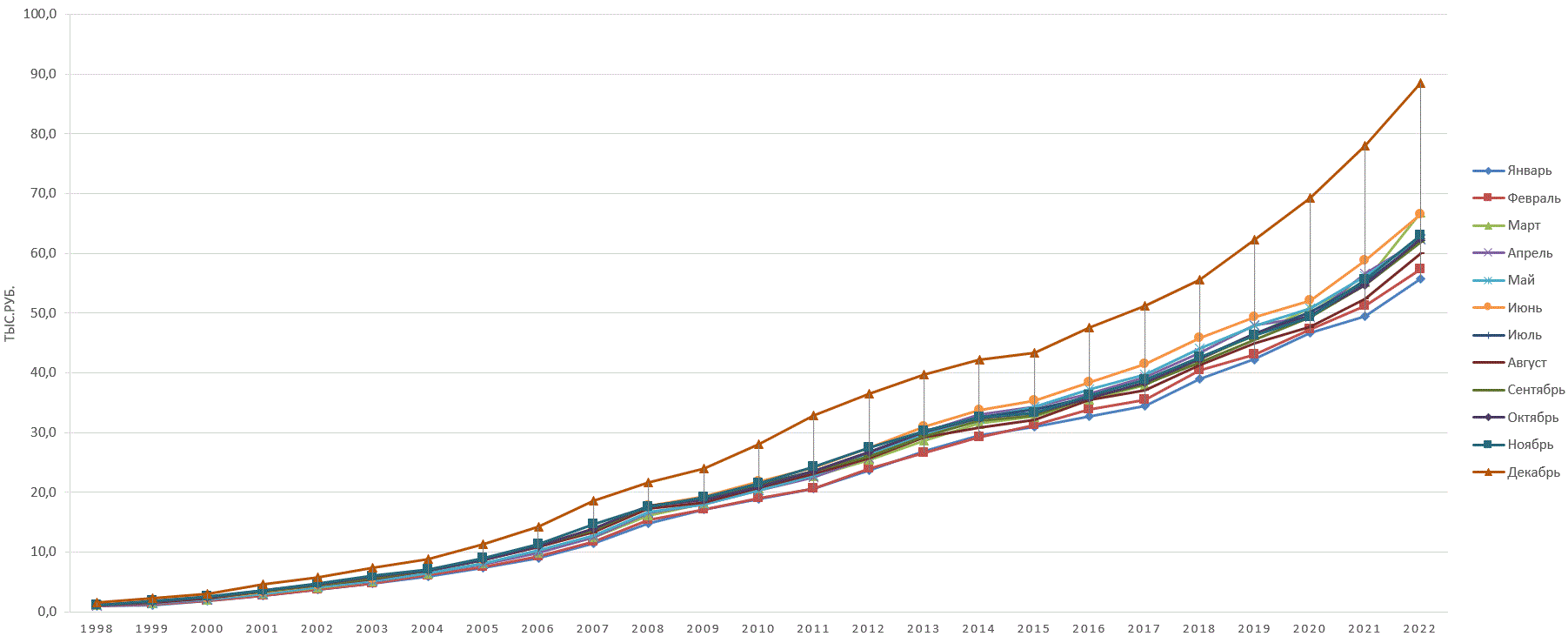 Динамика средней месячной зарплаты в разные месяцы в тыс. руб. по годам