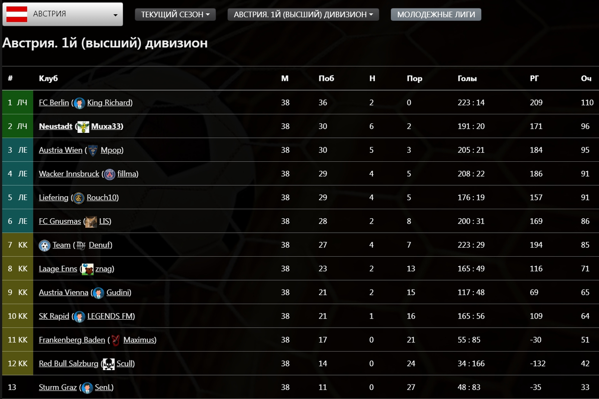 Итоговая турнирная таблица чемпионата Австрии