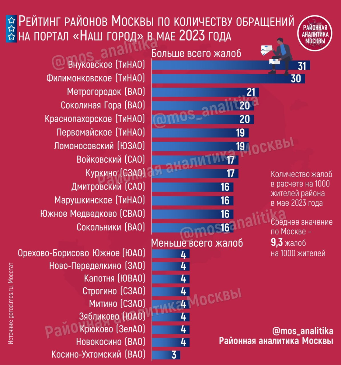 😻 Обращения и жалобы на портал «Наш город»: лучшие и худшие районы Москвы в мае 2023 года