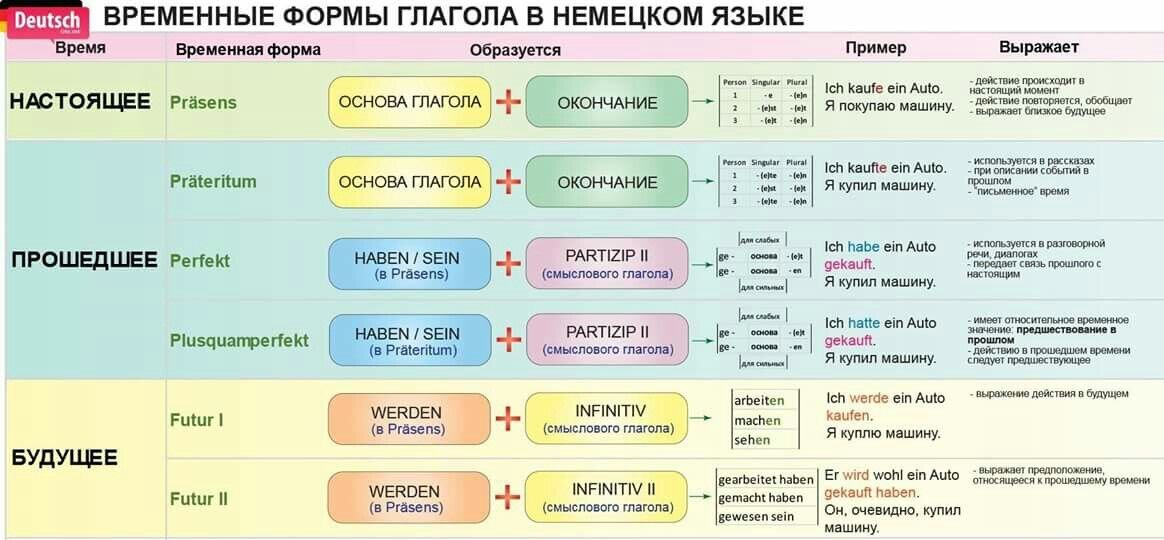 Времена глаголов в немецком языке таблица. Времена глаголов в немецком языке таблица с примерами. Образование времен в немецком языке таблица. Система времен в немецком языке.