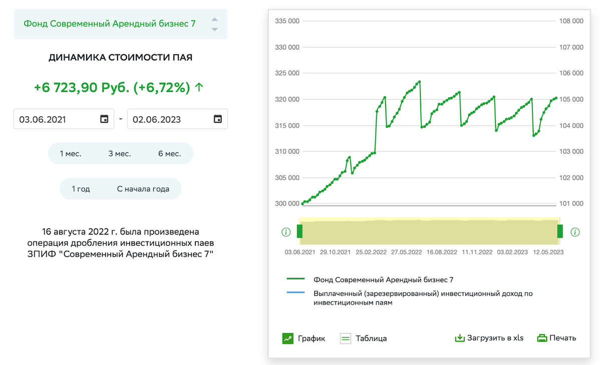 Рентабельность арендного бизнеса коммерческой недвижимости. Закрытые ПИФЫ что это.