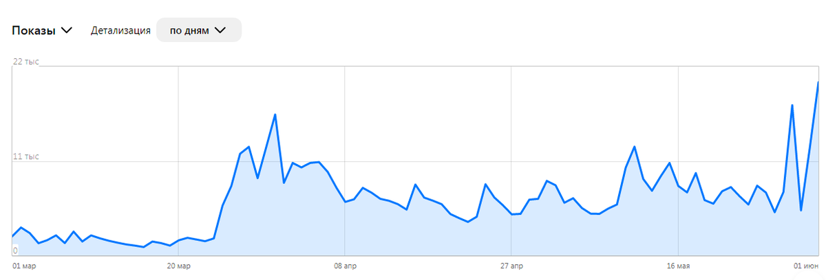 Динамика показов за период 1 марта - 1 июня. Скриншот из личного архива автора