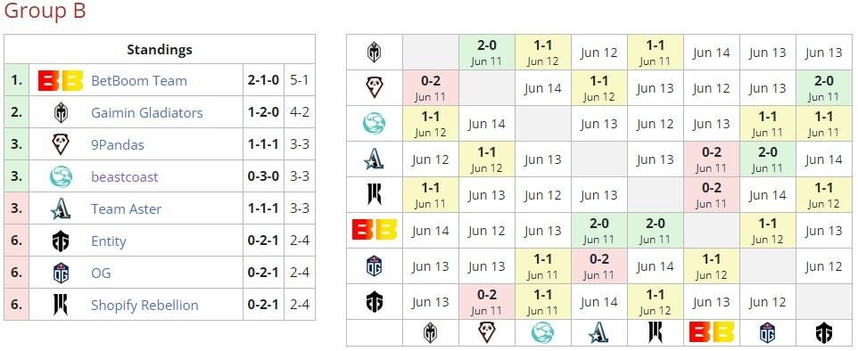     Группа B на DreamLeague Season 20 (liquipedia)