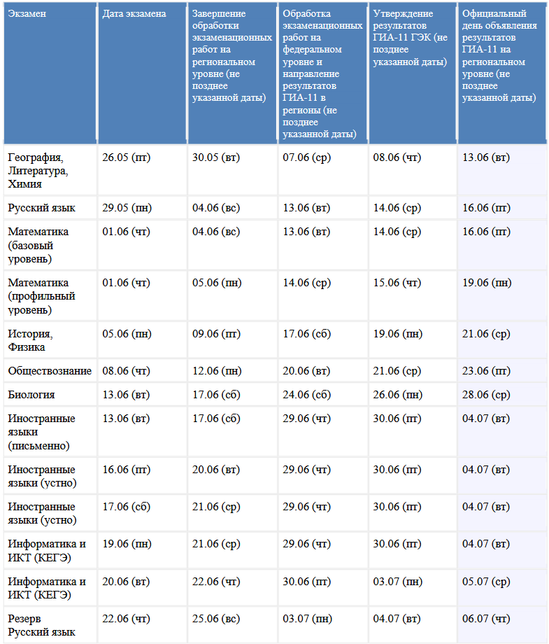 Результаты егэ 2024 кемеровская область. График публикации результатов ЕГЭ 2024. Результаты ЕГЭ 2024.