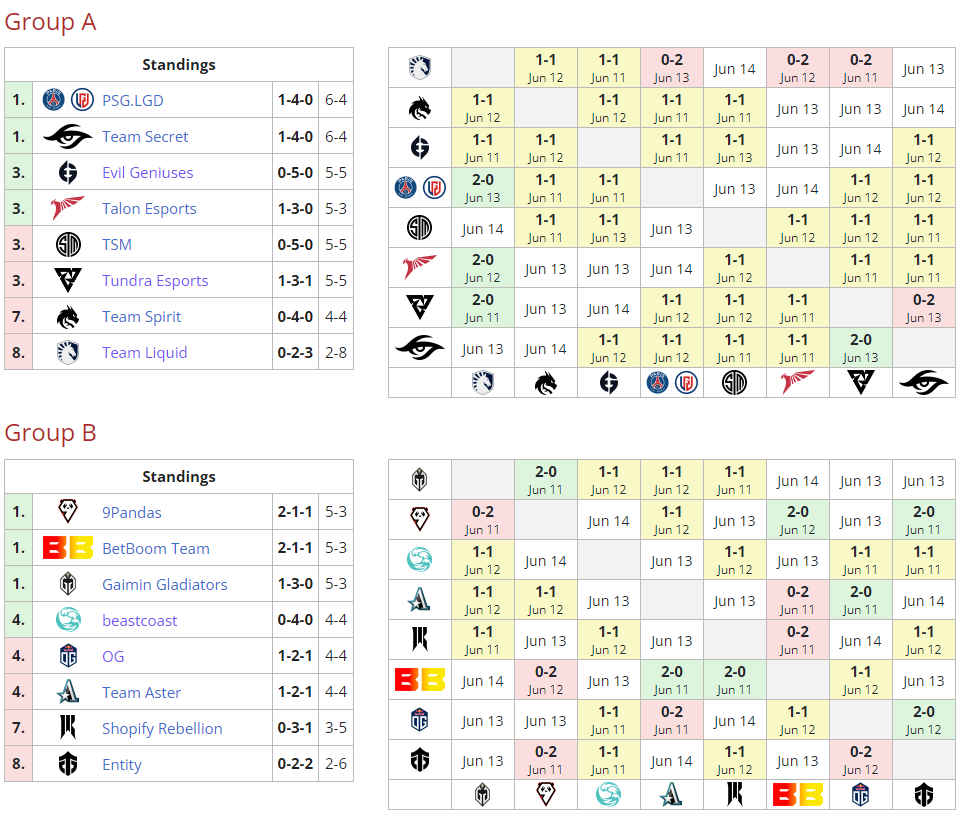     Текущее положение команд в групповом этапе DreamLeague Season 20