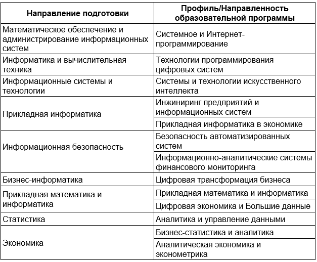 Направления и профили подготовки