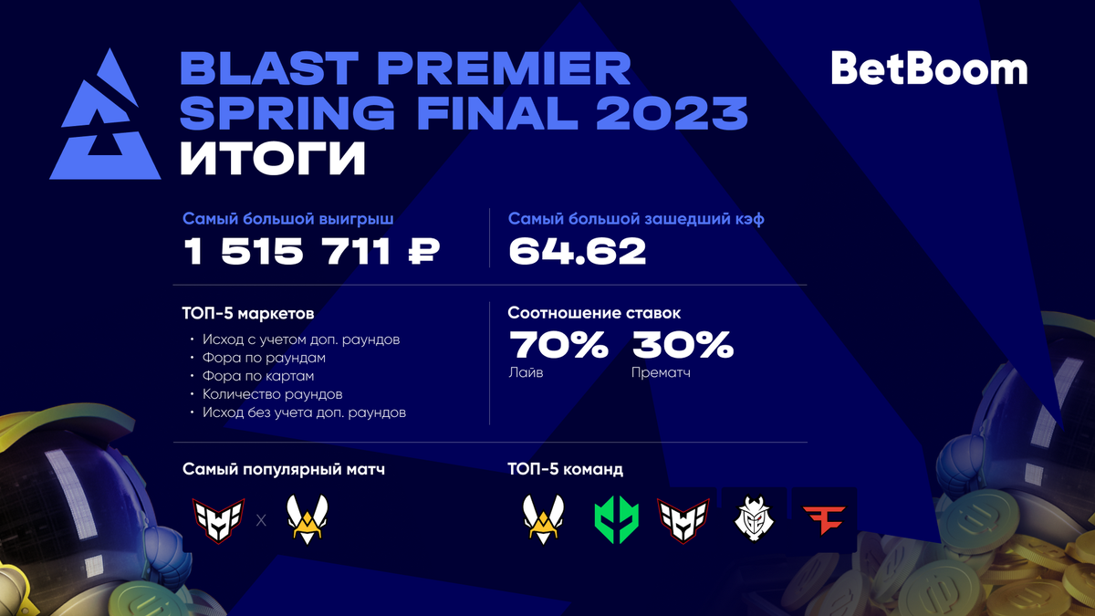     Статистика BLAST Premier: Spring Final 2023 от BetBoom
