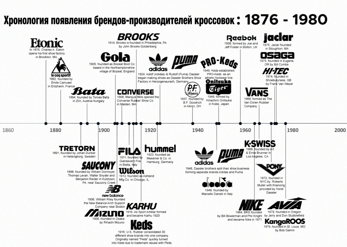 Хронология появления спортивных брендов, производящих кроссовки, с 1876 ...