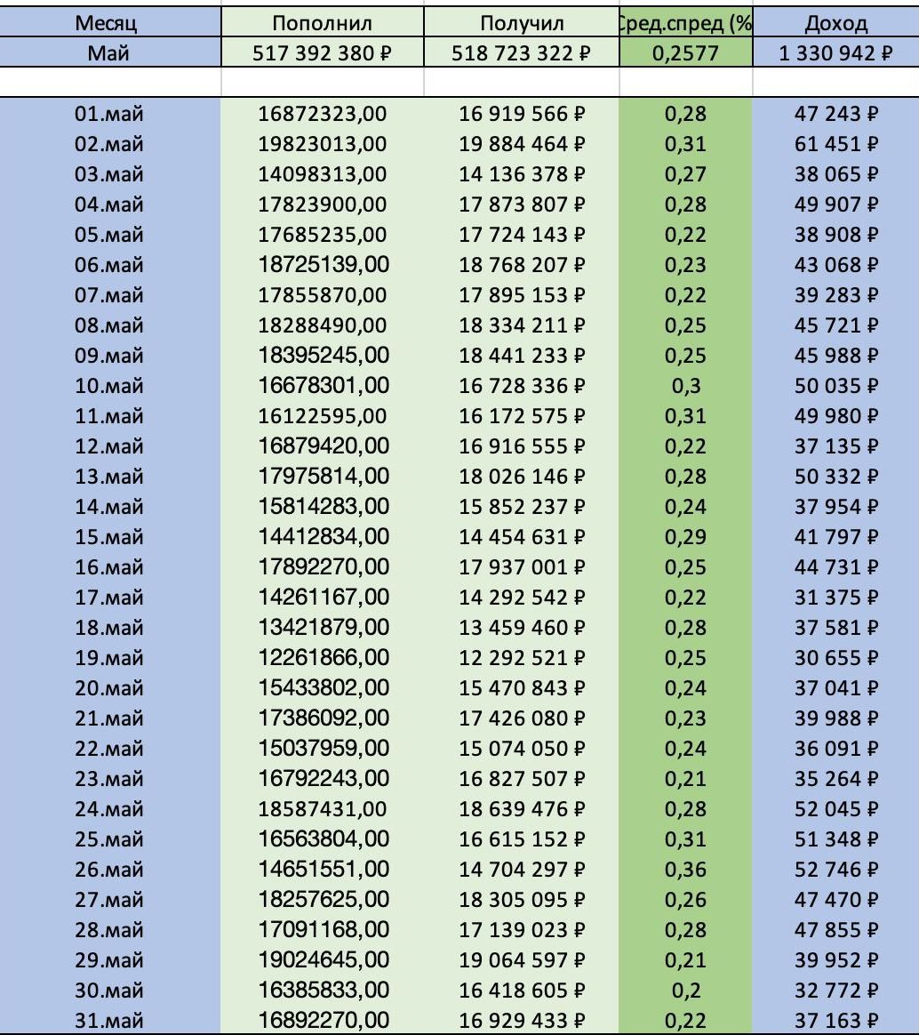 Оборот за май. Статистика по дням