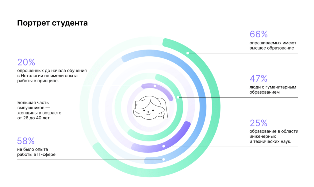     А так выглядит портрет учеников онлайн-школы Нетология