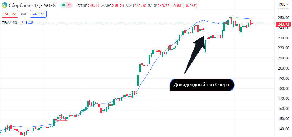 Дивидендный гэп Сбера