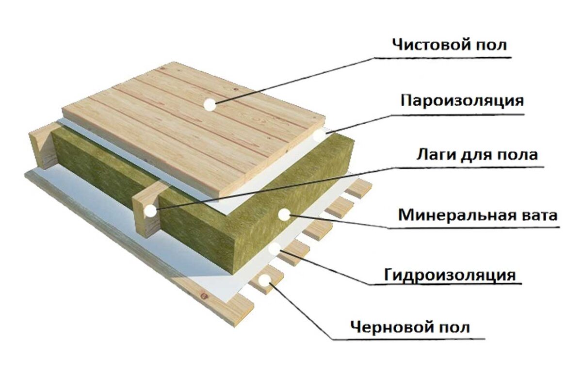 Утепление пола в деревянных домах