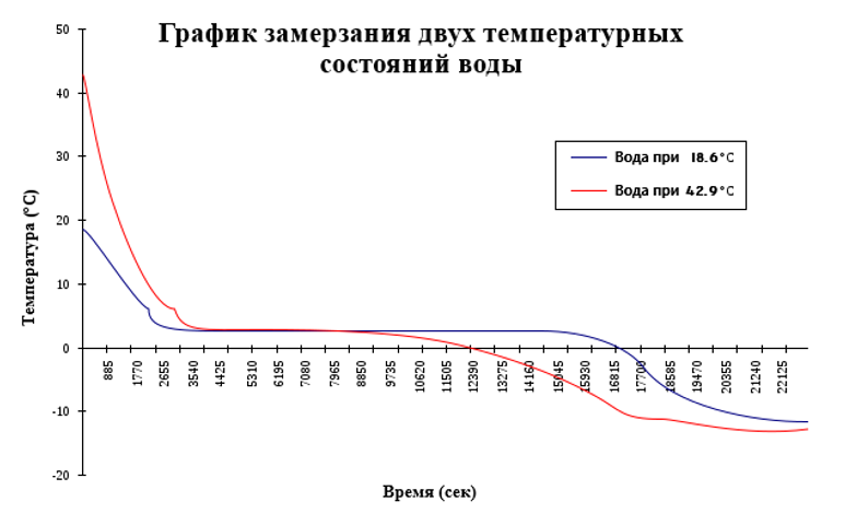 Фото с сайта https://blog.fenix.help/zalipatelnaya-nauka/paradoks-mpemby-sut-i-kak-yeto-rabotaet