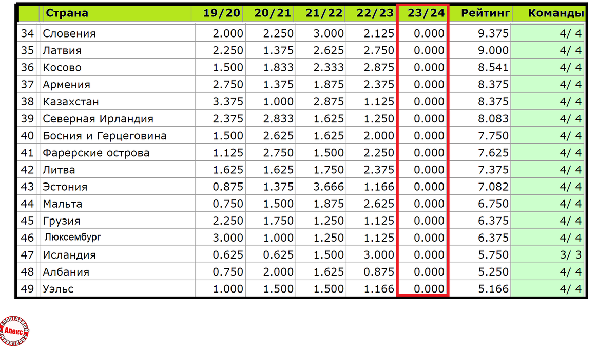 Таблица коэффициентов УЕФА. Как выглядит таблица. Таблица коэффициентов УЕФА сколько клубов. УЕФА список 41/8.