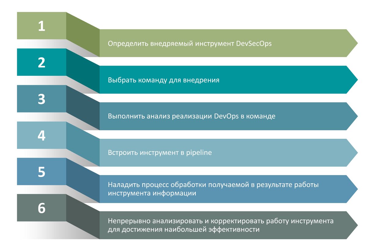 Разработка под защитой: как внедрить в компании DevSecOps | IT-World: Мир  цифровых технологий | Дзен