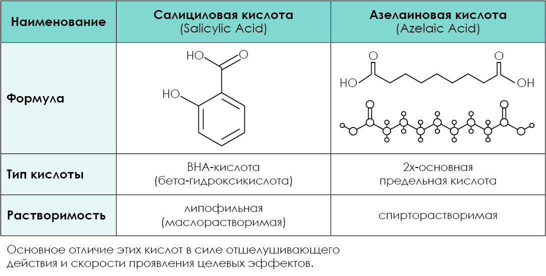 Азелаиновая и салициловая кислота