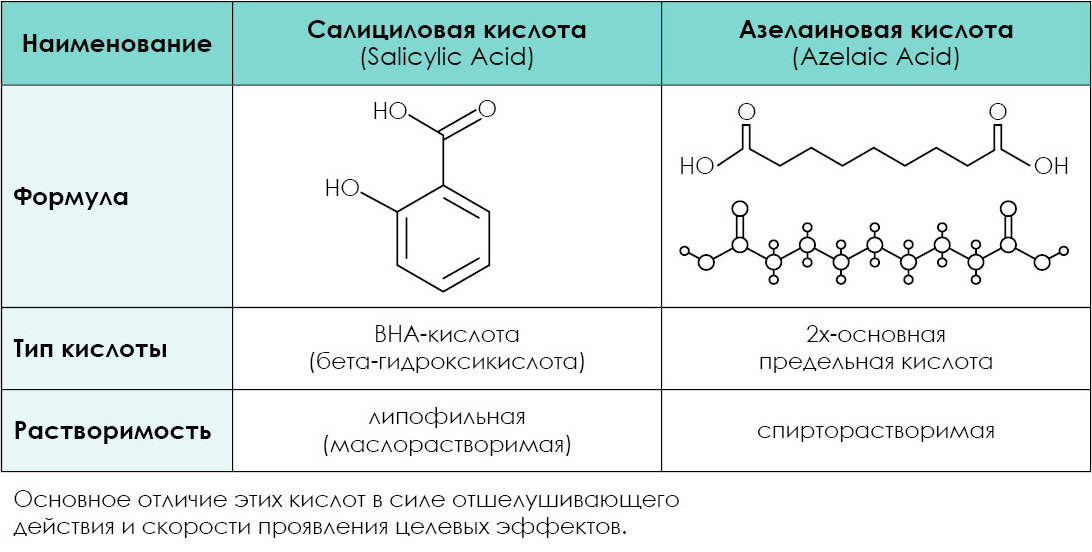 На вкус и цвет все фломастеры разные – салициловая и азелаиновая кислоты в  работе. | Depiltouch Professional | Дзен