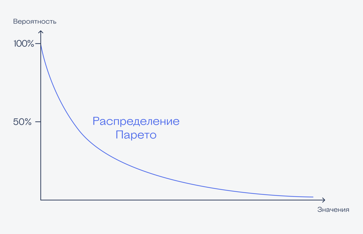 Распределение Парето: все знают, мало кто применяет | Журнал «Код» | Дзен