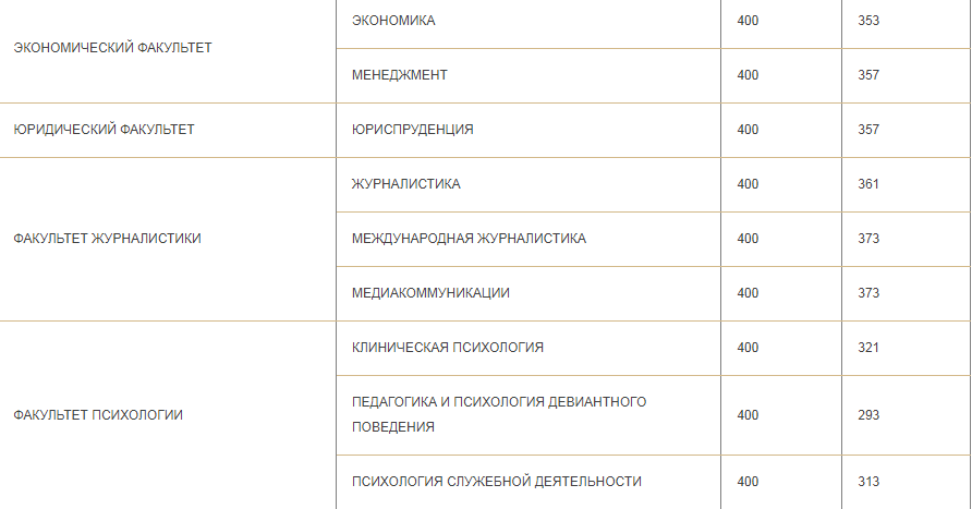 Проходные баллы 2023