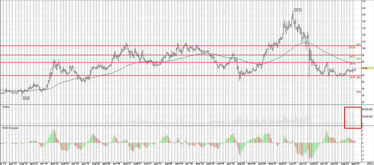 АЛРОСА Недельный график. 