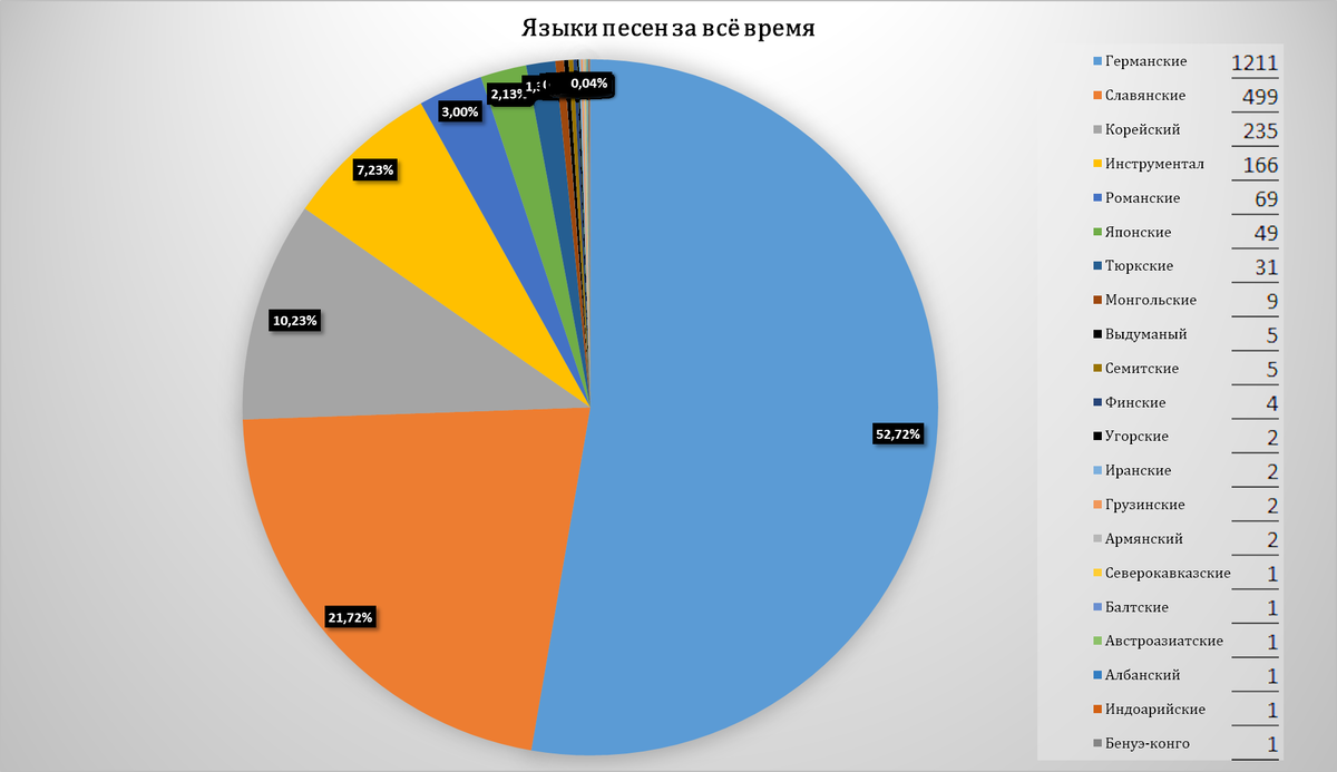 Исследования музыкальных предпочтений