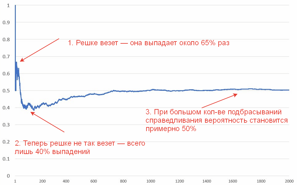 График справедливой вероятности выпадения орла и решки при многократном повторении. Ось x (горизонтальная) — кол-во подбрасываний монетки, ось y (вертикальная) — вероятность события (от 0% до 100%).