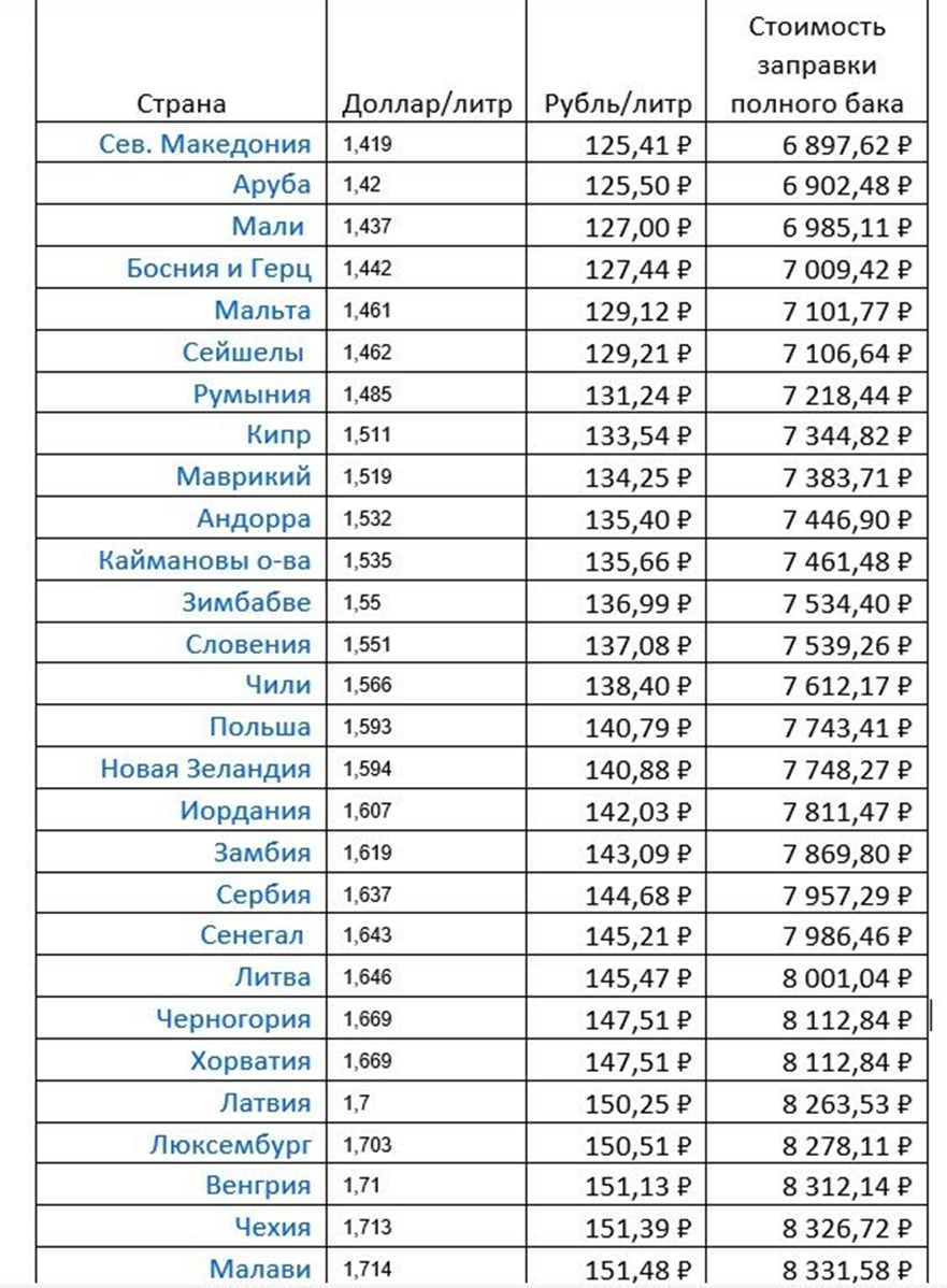 Стоимость бензина с 109 по 136 место в рейтинге.