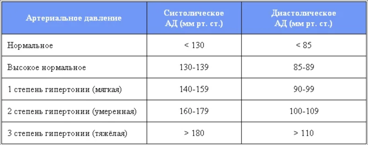 Гипертония стадии. Стадии артериальной гипертонии таблица. Гипертоническая болезнь 1 стадии артериальная гипертензия 2 степени. Укажите уровни ад в зависимости от степени гипертонической болезни.. Давление при артериальной гипертензии 1 степени.