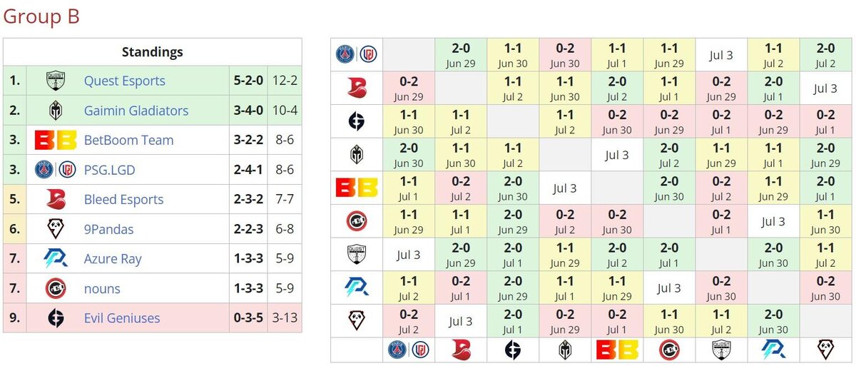     Группа B на The Bali Major 2023