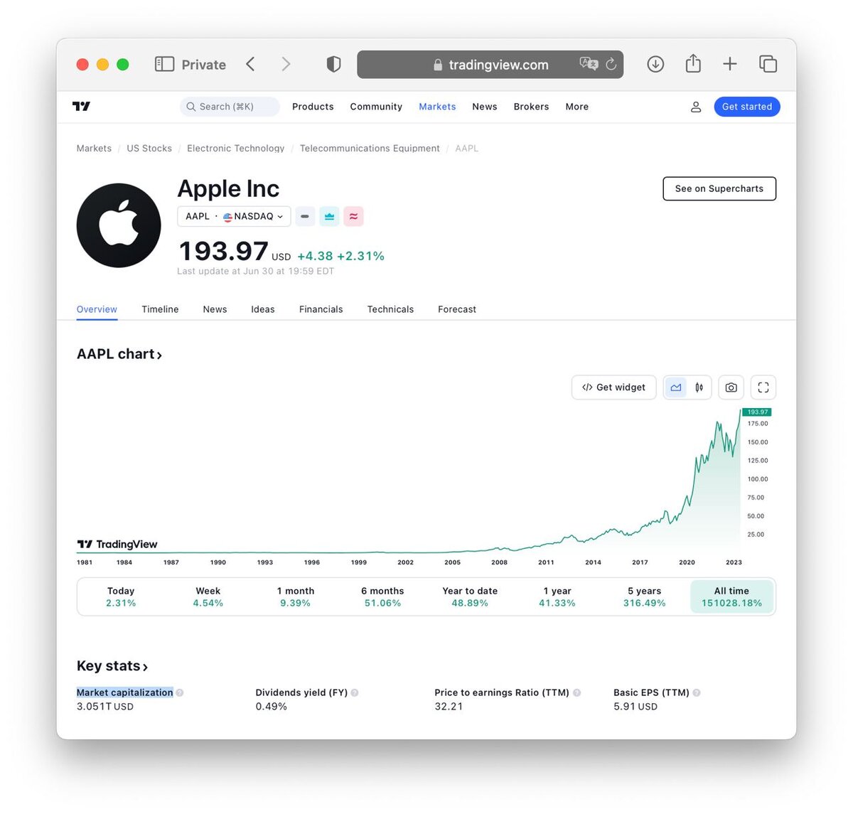 Apple стала первой компанией стоимостью более $3 трлн (4 июля 2023)

Акции Apple выросли на 2,3% до $193,97 в пятницу, в результате чего их рыночная стоимость достигла $3,04 трлн. Такой рост акций связывают с отличными финансовыми показателями и высокими ожиданиями по новому продукту — Vision Pro.

В январе 2022 года Apple ненадолго превзошла такую же отметку, но стоимость не удержалась до закрытия рынка. Рост акций производителя айфонов был самым заметным на пике интереса инвесторов к потенциалу искусственного интеллекта. При этом покупатели акций также отдавали предпочтение компаниям с сильными балансами и денежными потоками.

Последний квартальный отчет Apple, опубликованный в мае, показал, что ее выручка и прибыль превзошли ожидания аналитиков, а рекордный выкуп акций укрепил репутацию в качестве надежного актива в эпоху глобальной экономической неопределенности.

Большинство инноваций Apple были созданы во времена Стива Джобса, но основной рост капитализации случился при нынешнем CEO. Когда Джобс в 2011 году передал компанию Тиму Куку, рыночная стоимость Apple составляла $350 млрд.