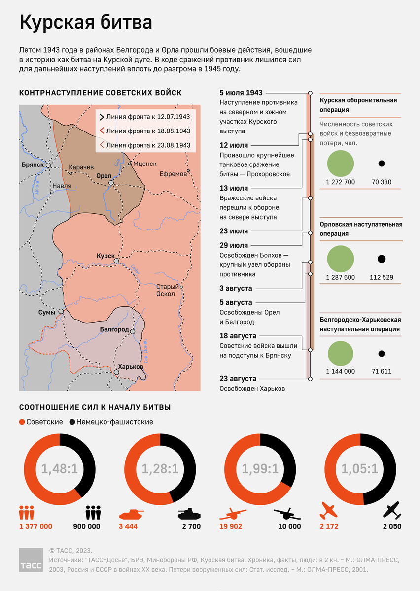 Карта боевых действий хроника