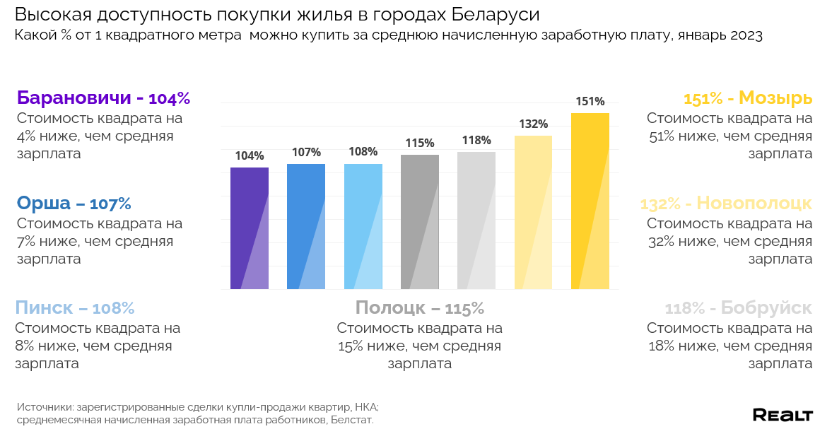 Базовая величина в беларуси составляет. Доступность жилья. Количество квадратных метров. Сколько стоит 1 кв метр жилья. Налоги на зарплату в Беларусь.