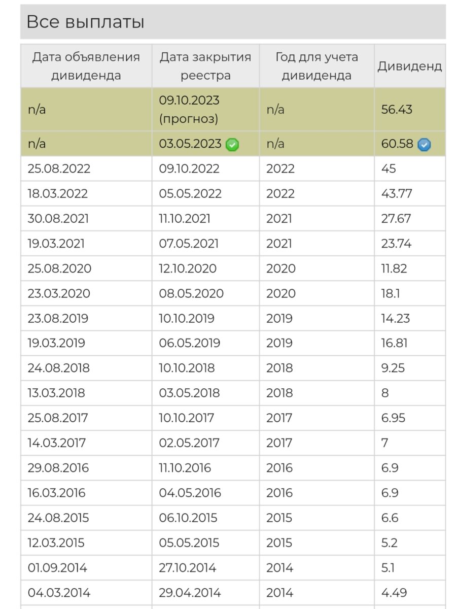 Т плюс дивиденды. Выплата дивидендов. Выплаты по дивидендам в 2022. Дивиденды за 2021. Дивиденды по акциям.