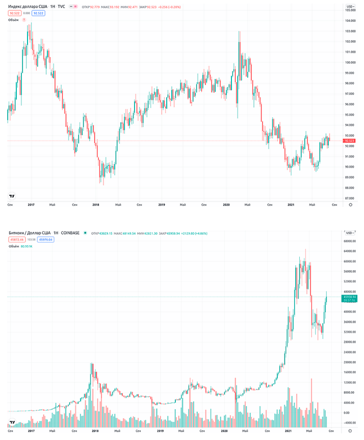 Сравнение графиков стоимости биткоина и индекса доллара США (ист. tradingview.com)