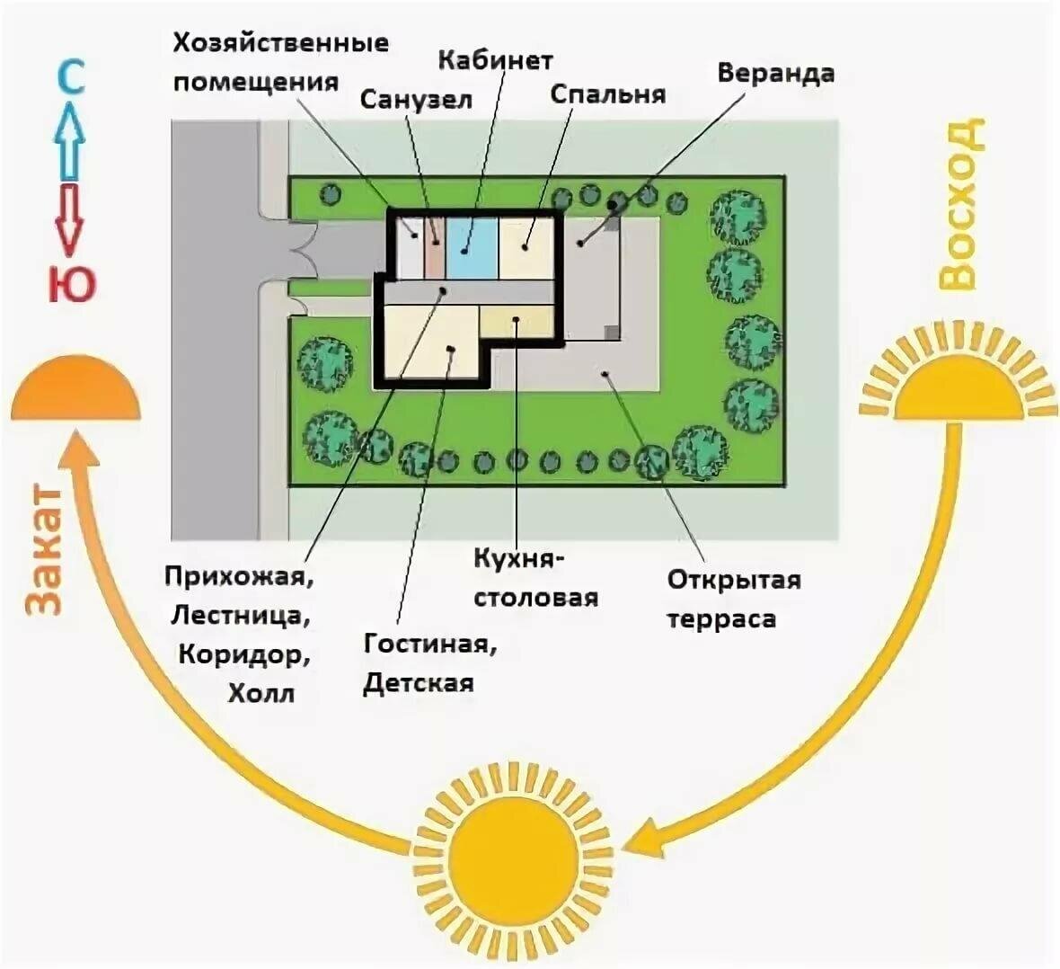 Где лучше расположить. Расположение дома относительно сторон света. Как правильно расположить дом. Расположение участка относительно сторон света. Планировка участка относительно сторон света.