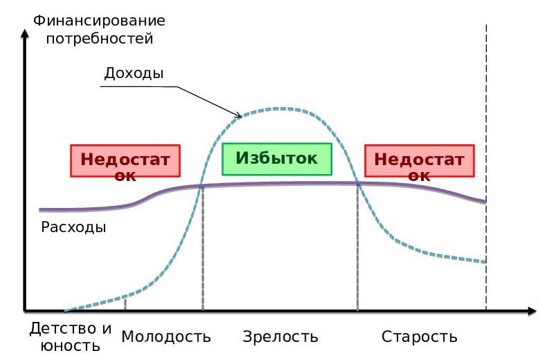 Зависимость доходов от возраста