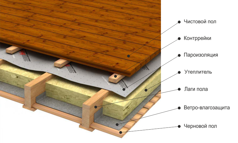 Правильный пол в каркасном доме, пирог, утепление | Экостройхаус