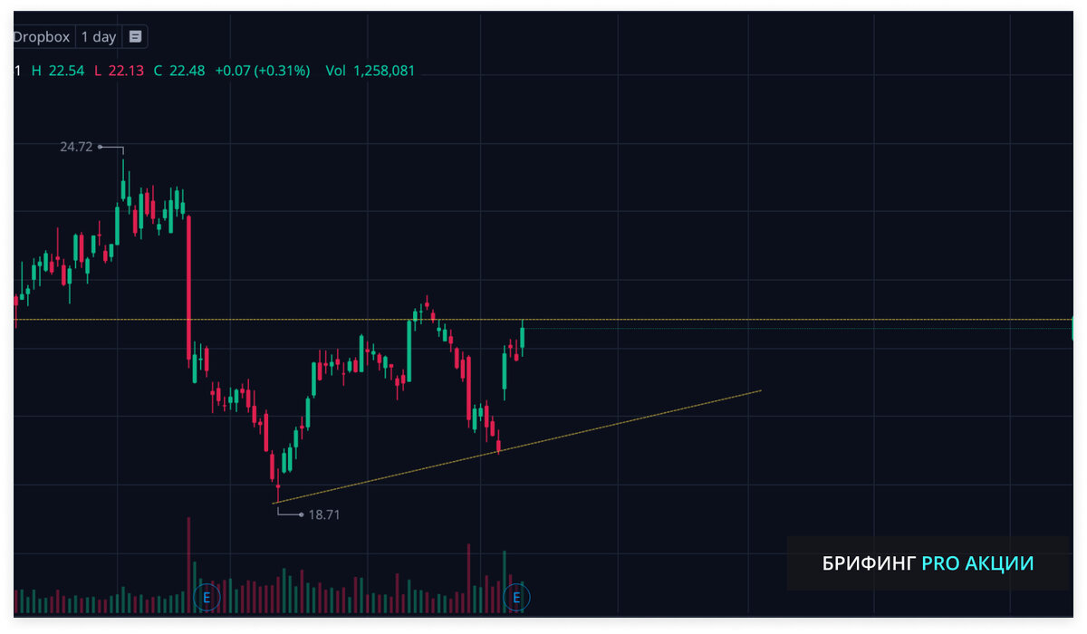 График акции DBX