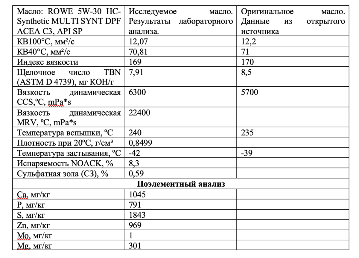 Rowe 5w30 dls. Rowe масло канистра сбоку. характеристики масла рове. масло rowe 5w40 hightec synt 5-40. Rowe hightec multi formula sae 5w-40.